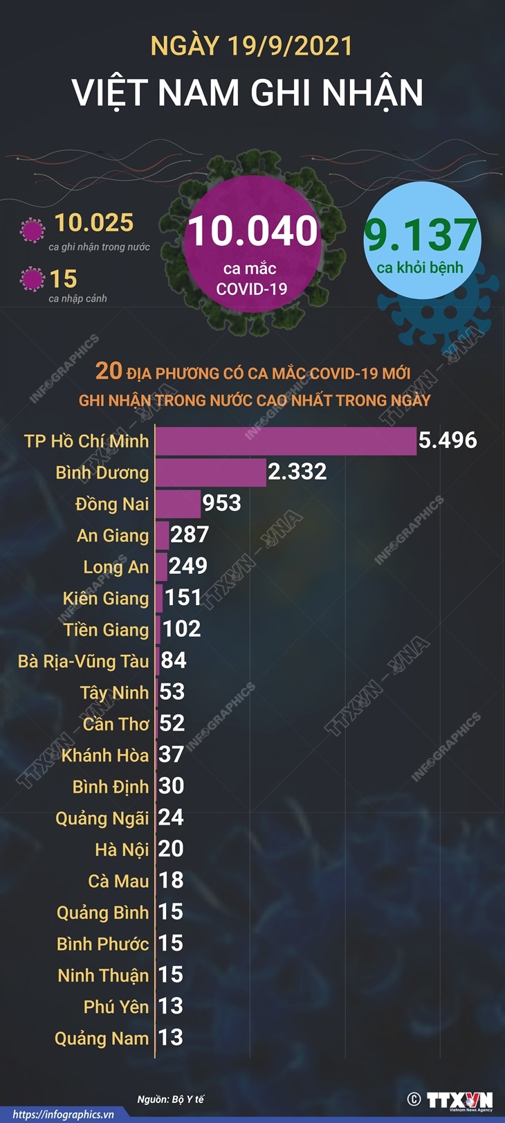 10.040 ca mắc COVID-19 trong ngày 19/9/2021, 9.137 ca khỏi bệnh