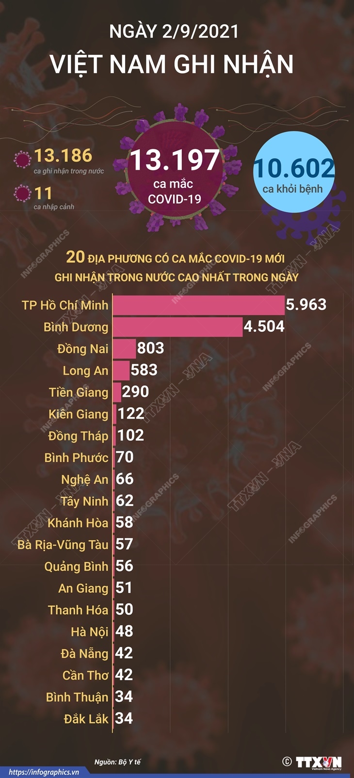13.197 ca mắc COVID-19 mới trong ngày 2/9/2021, 10.602 ca khỏi bệnh