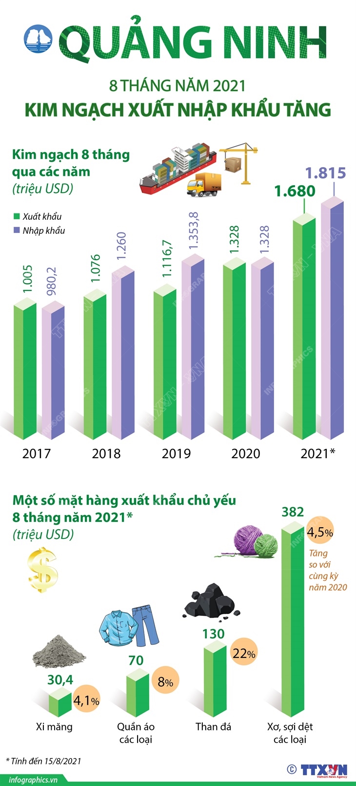 Quảng Ninh: Kim ngạch xuất nhập khẩu 8 tháng năm 2021 tăng