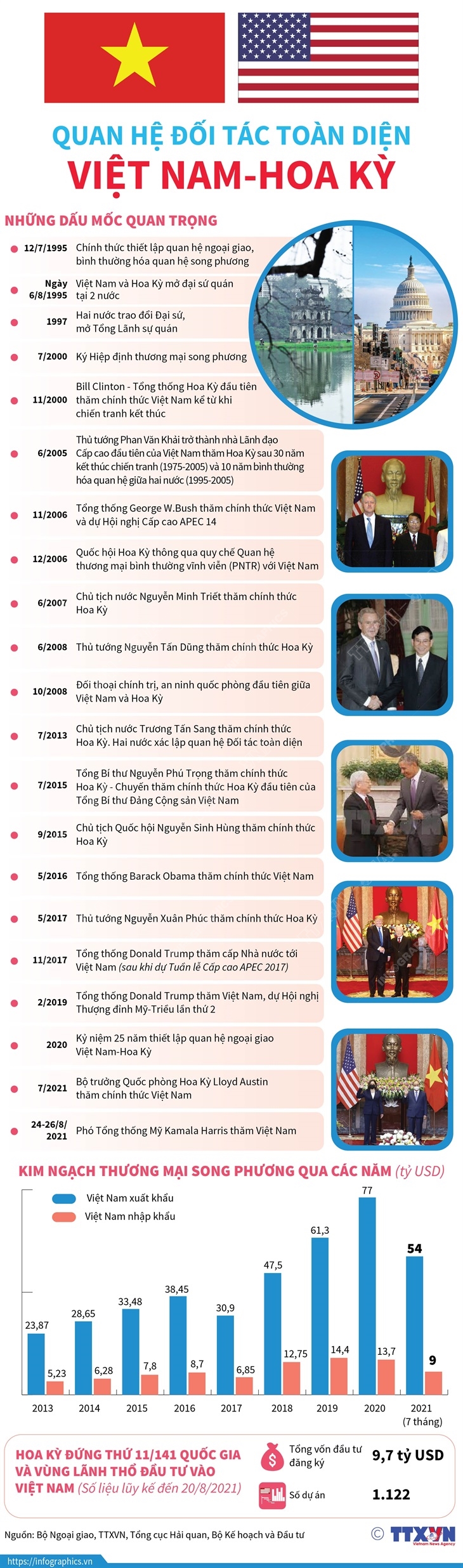 Quan hệ Đối tác toàn diện Việt Nam-Hoa Kỳ