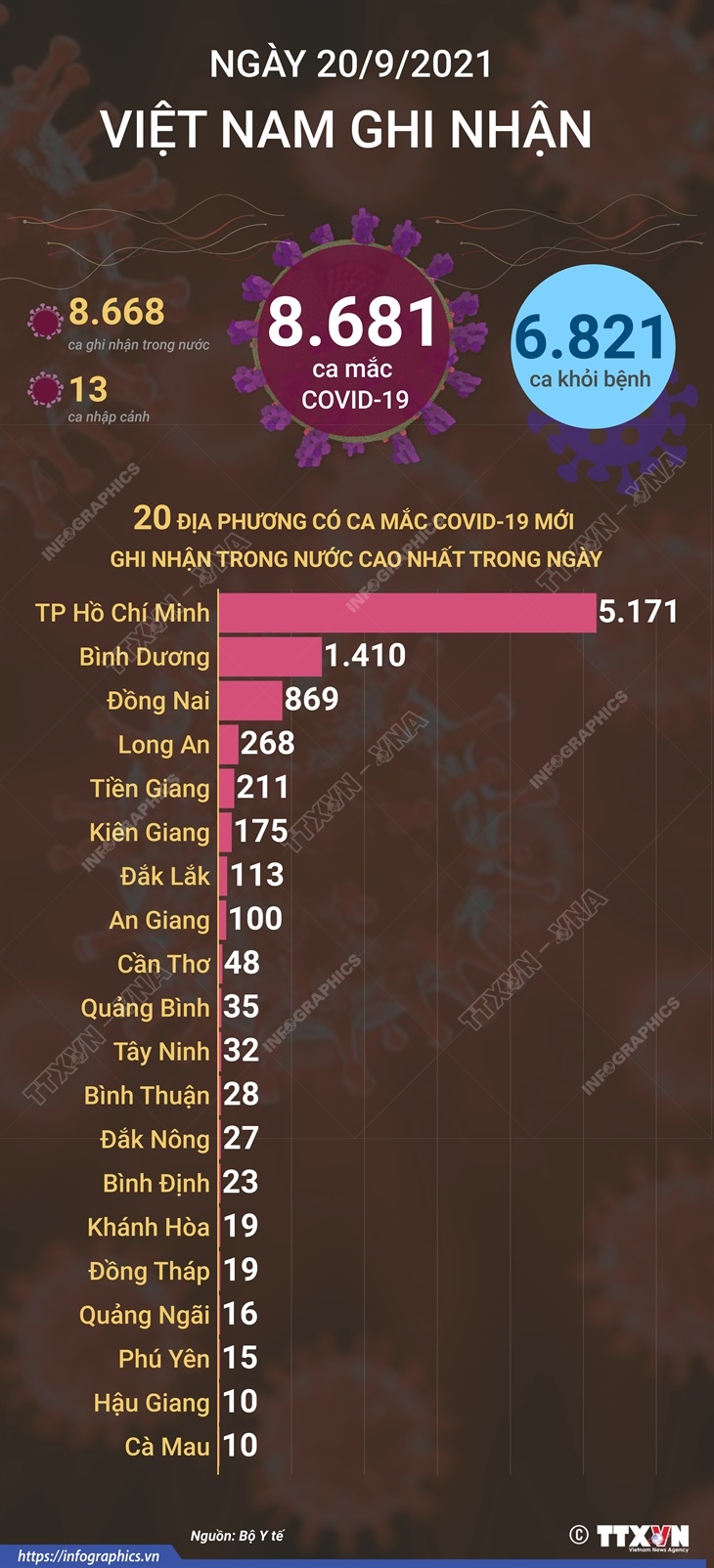 8.681 ca mắc COVID-19 trong ngày 20/9/2021, 6.821 ca khỏi bệnh