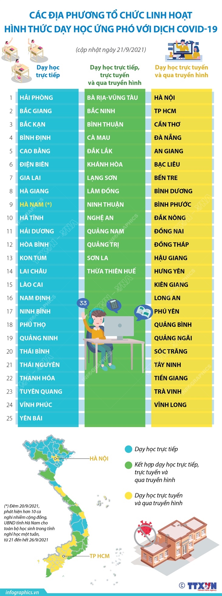 Các địa phương tổ chức linh hoạt hình thức dạy học ứng phó với dịch COVID-19