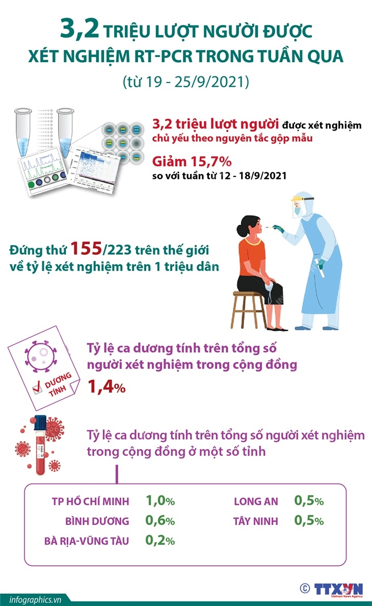 3,2 triệu lượt người được xét nghiệm RT-PCR trong tuần qua (từ 19 - 25/9/2021)