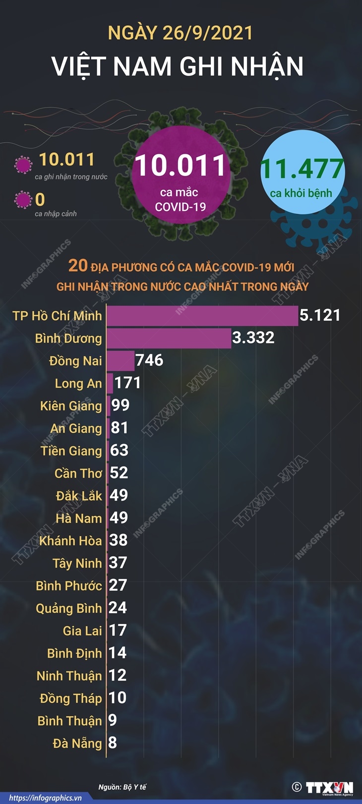 10.011 ca mắc COVID-19 trong ngày 26/9/2021, 11.477 ca khỏi bệnh