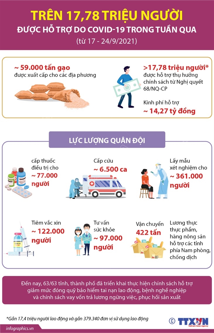 Trên 17,78 triệu người được hỗ trợ do COVID-19 trong tuần qua (từ 17 - 24/9/2021)