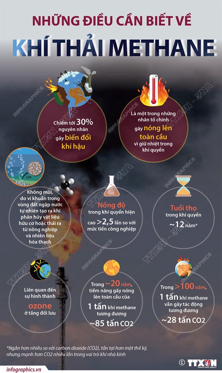 Những điều cần biết về khí thải methane