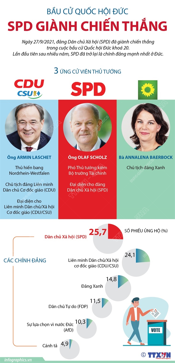 Bầu cử Quốc hội Đức: SPD giành chiến thắng