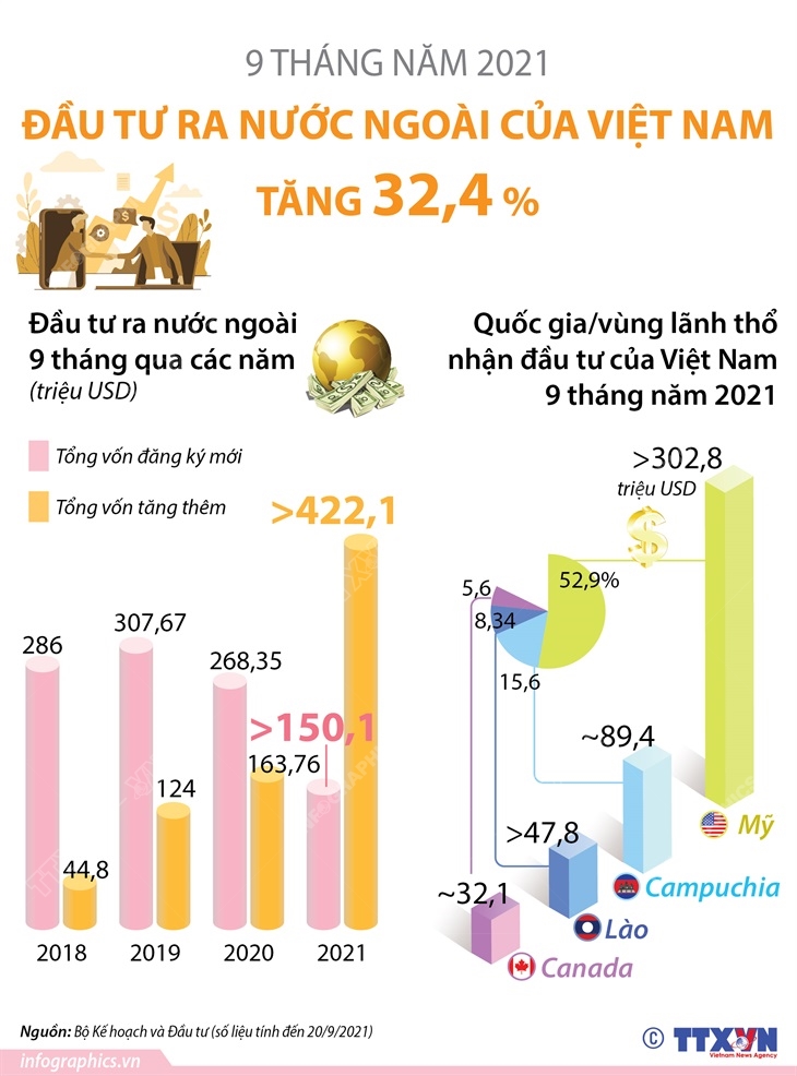 9 tháng năm 2021, đầu tư của Việt Nam ra nước ngoài tăng 32,4%