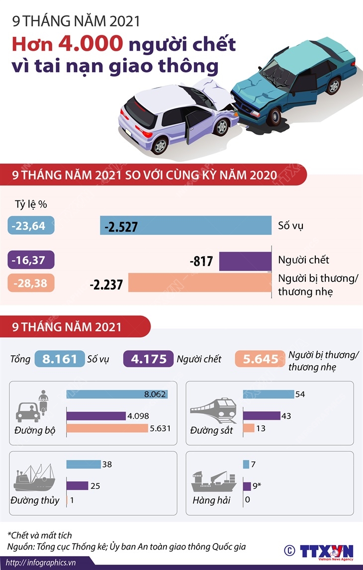 9 tháng năm 2021: Hơn 4.000 người chết vì tai nạn giao thông
