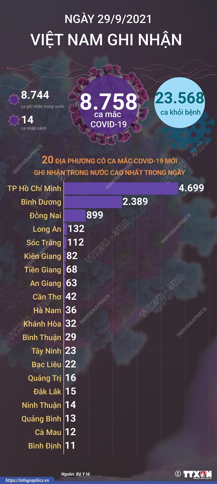 Ngày 29/9/2021: 8.758 ca mắc COVID-19, số bệnh nhân khỏi cao kỷ lục là 23.568 ca