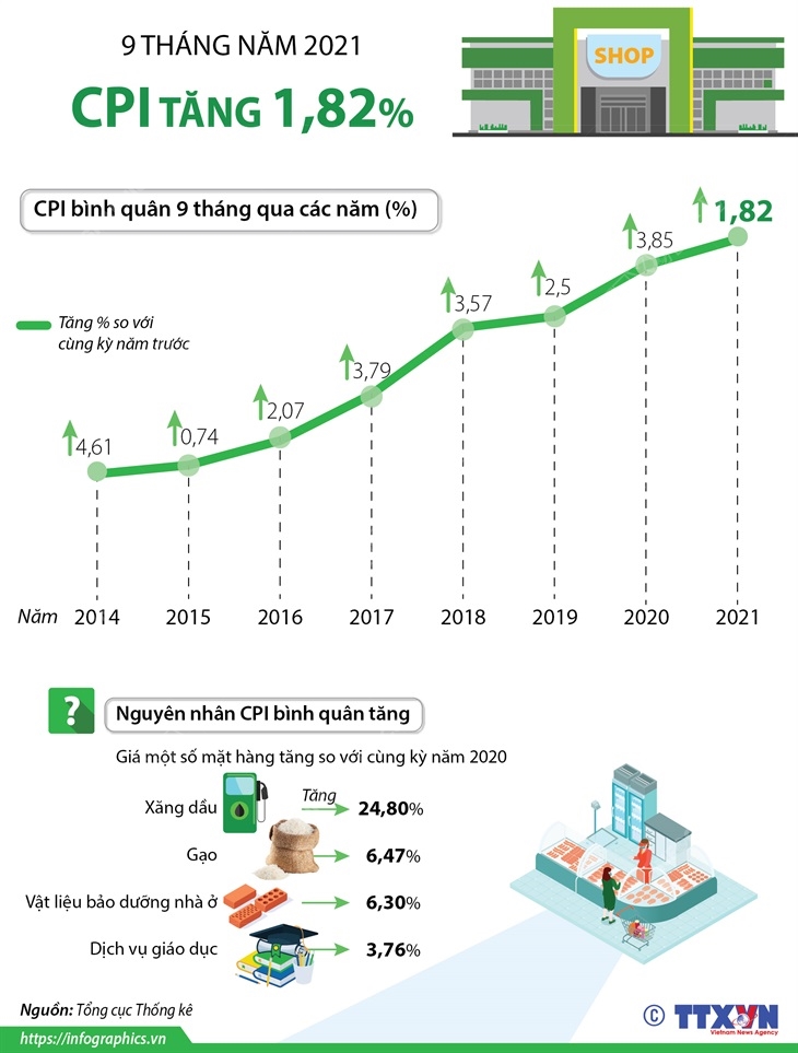 CPI bình quân 9 tháng năm 2021 tăng 1,82%