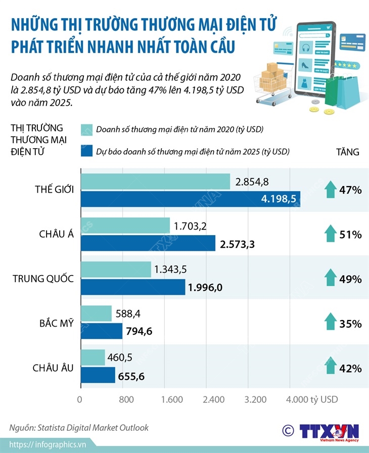 Những thị trường thương mại điện tử phát triển nhanh nhất toàn cầu
