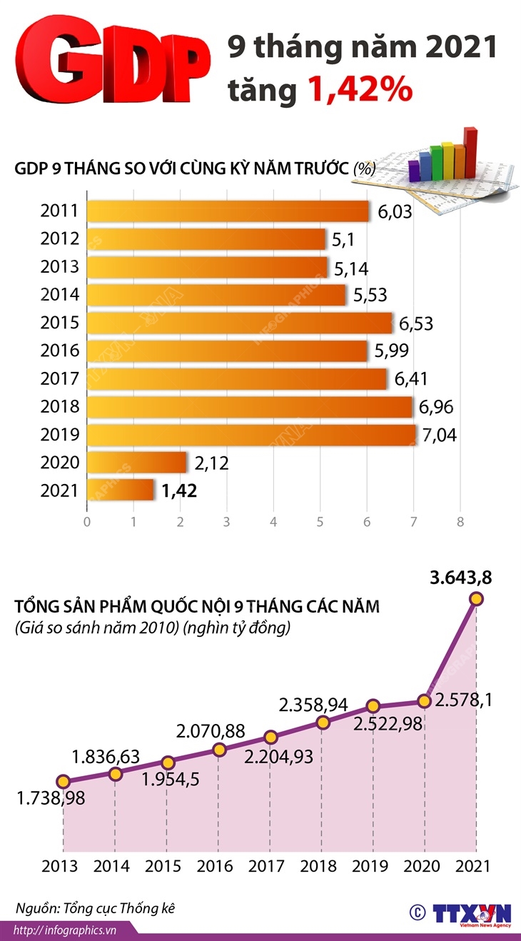 GDP 9 tháng năm 2021 tăng 1,42%