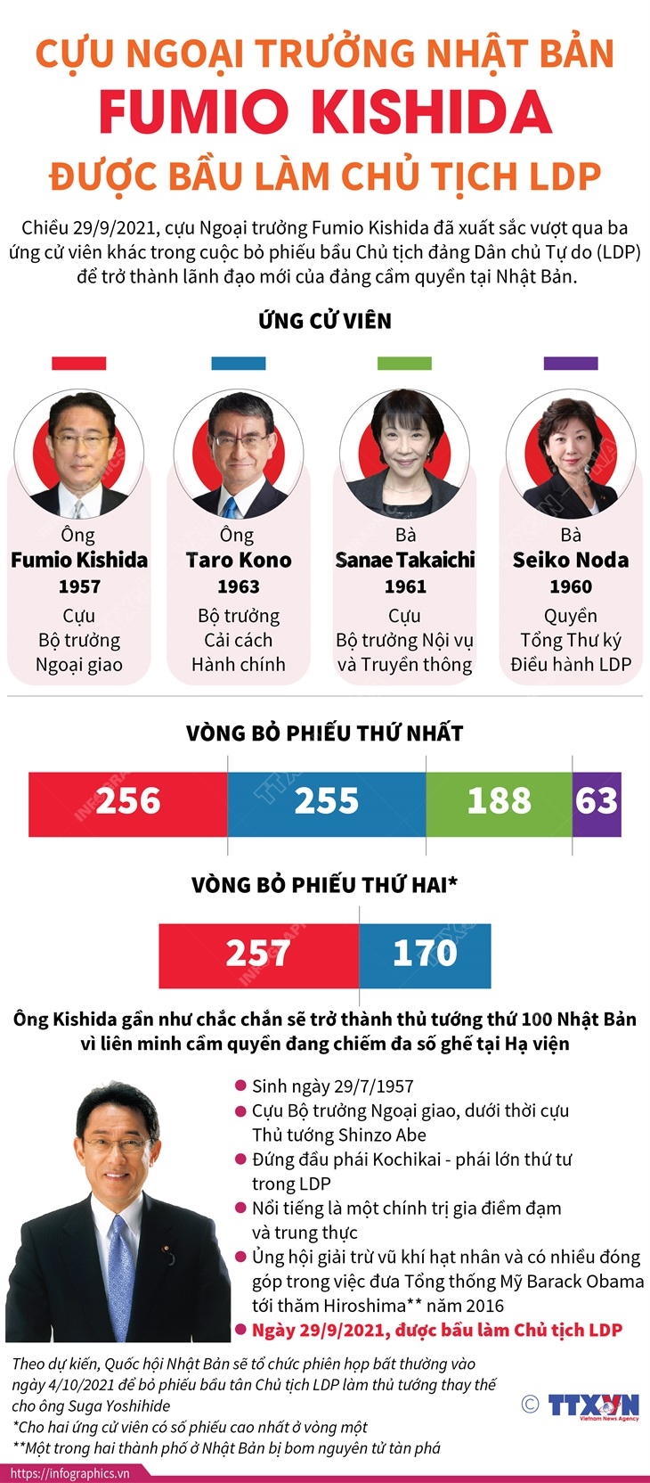 Cựu Ngoại trưởng Nhật Bản Fumio Kishida được bầu làm Chủ tịch LDP