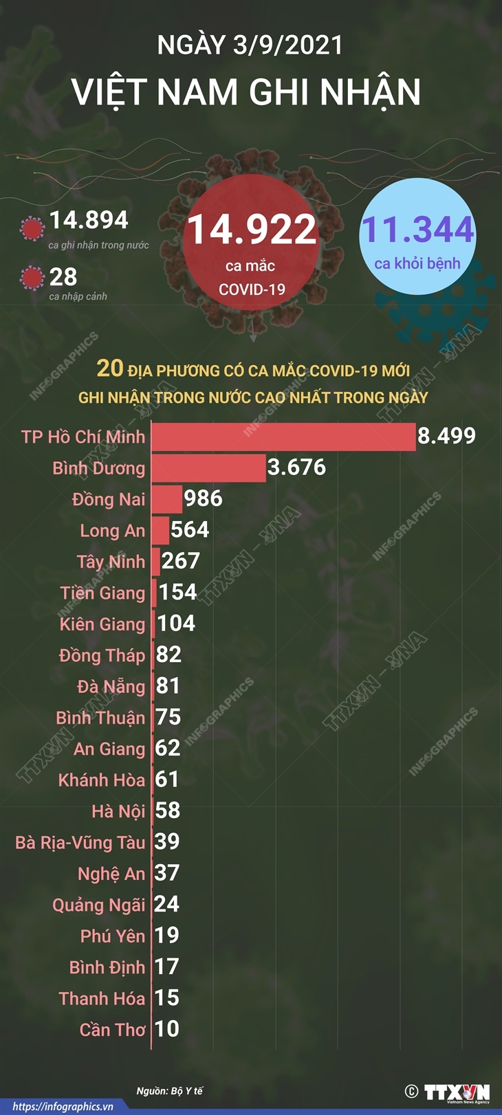 14.922 ca mắc COVID-19 mới trong ngày 3/9/2021, 11.344 ca khỏi bệnh