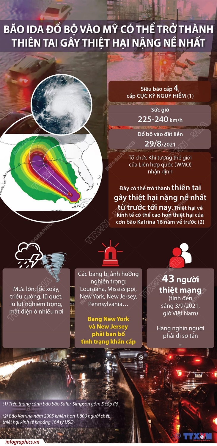 Bão Ida đổ bộ vào Mỹ có thể trở thành thiên tai gây thiệt hại nặng nề nhất