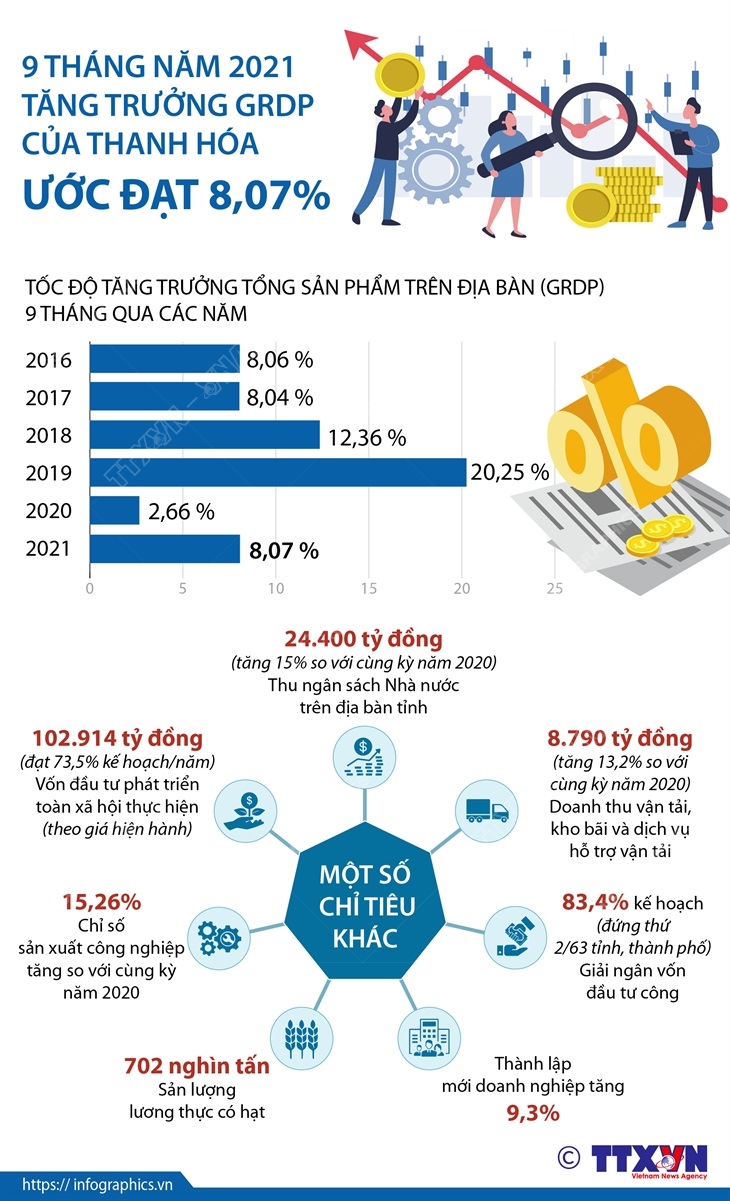 9 tháng năm 2021: Tăng trưởng GRDP của Thanh Hóa ước đạt 8,07%