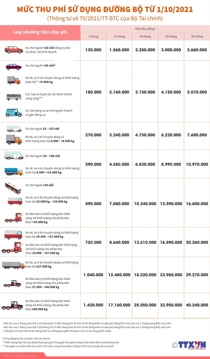 Mức thu phí sử dụng đường bộ từ 1/10/2021