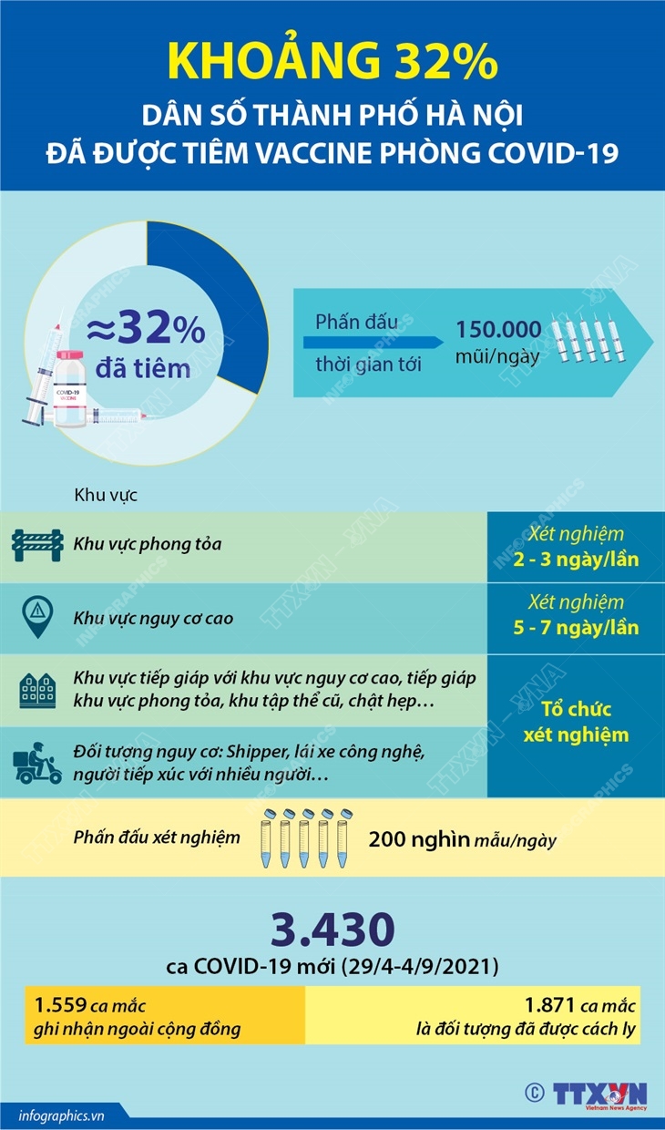 Khoảng 32% dân số thành phố Hà Nội đã được tiêm vaccine phòng COVID-19