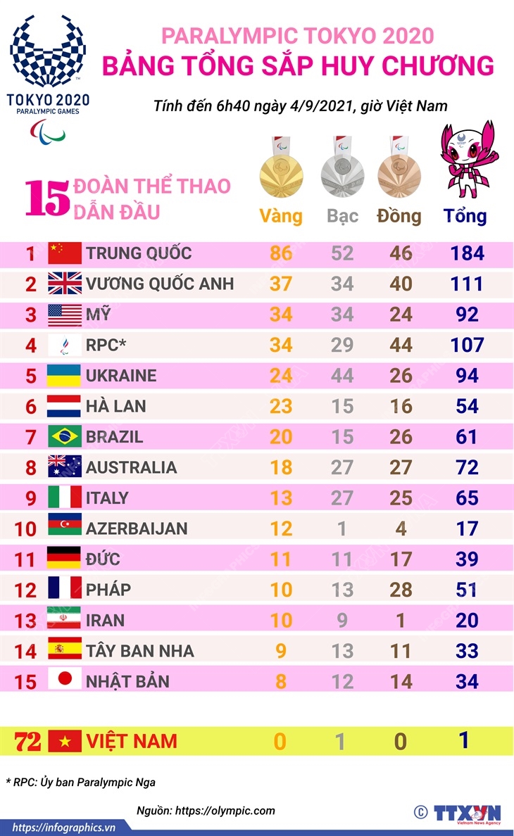 Paralympic Tokyo 2020: Mỹ giành lại vị trí thứ 3 từ Ủy ban Paralympic Nga (PRC)