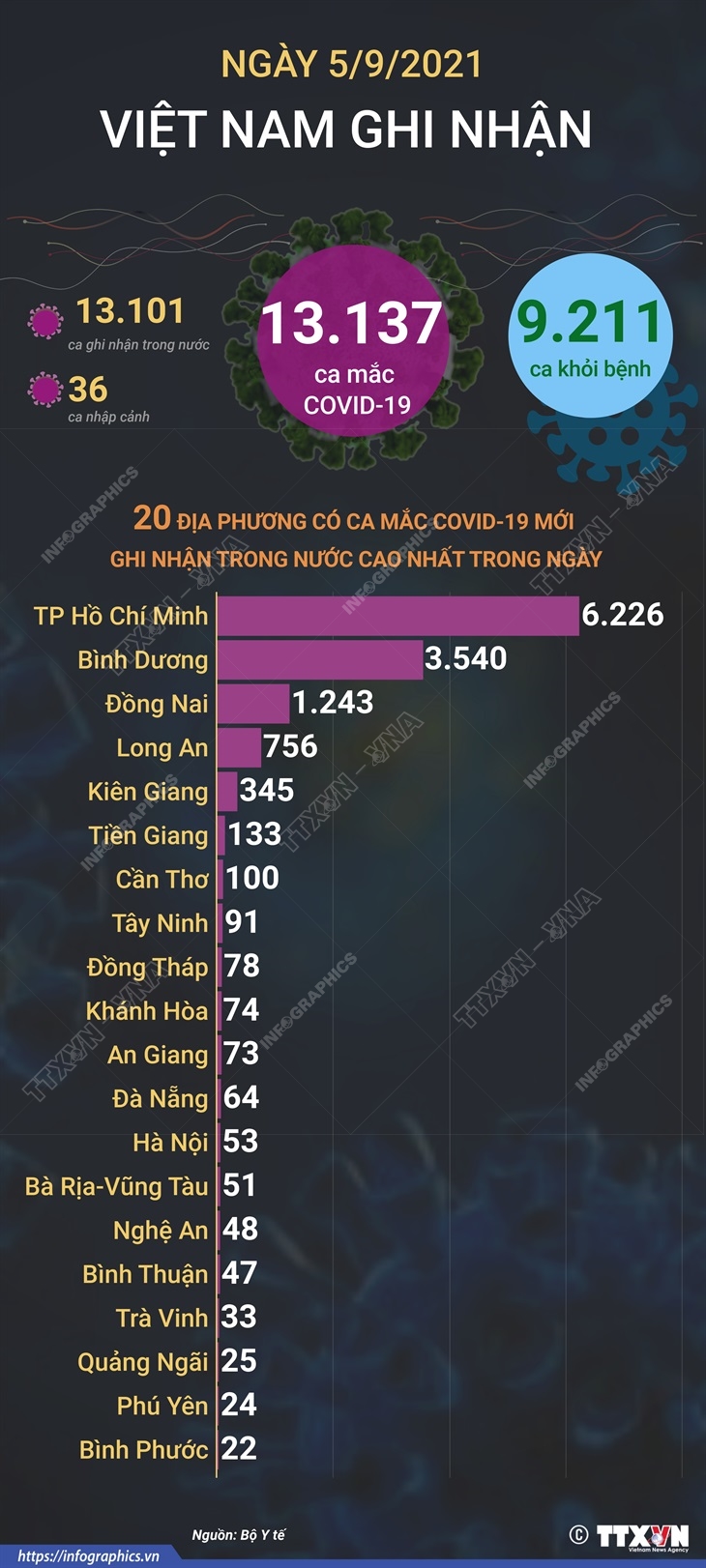 13.137 ca mắc COVID-19 mới trong ngày 5/9/2021, 9.211 ca khỏi bệnh