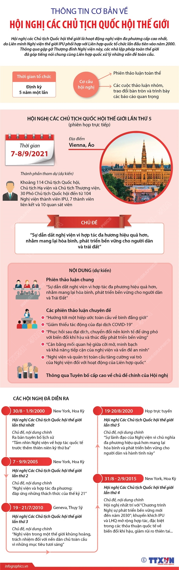 Thông tin cơ bản về Hội nghị các Chủ tịch Quốc hội thế giới