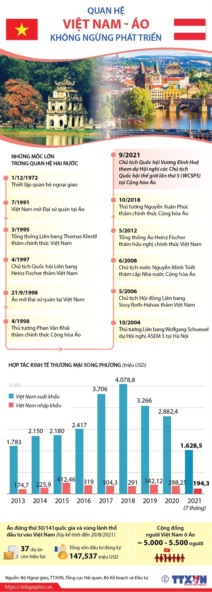 Quan hệ Việt Nam - Áo không ngừng phát triển