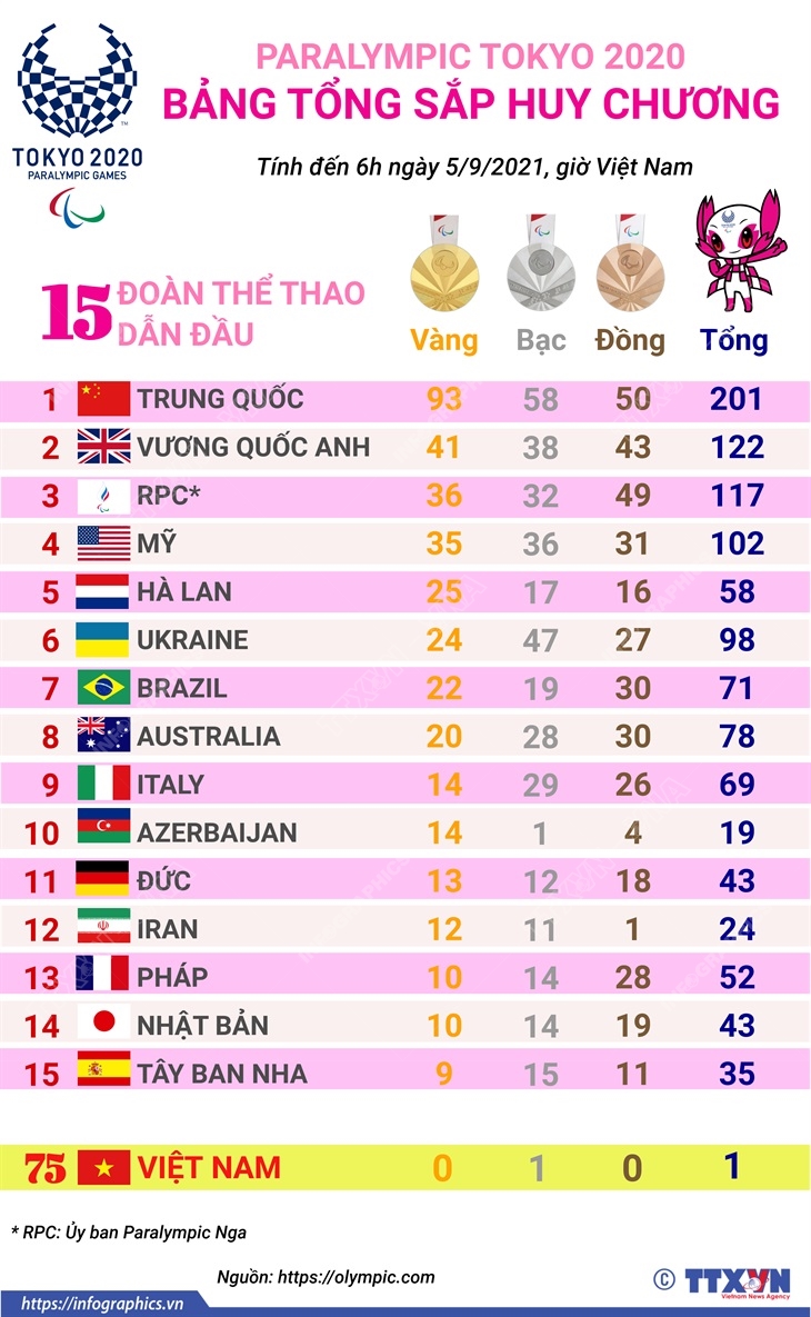 Paralympic Tokyo 2020: Đoàn thể thao Trung Quốc duy trì vị trí thứ nhất trên bảng tổng sắp huy chương