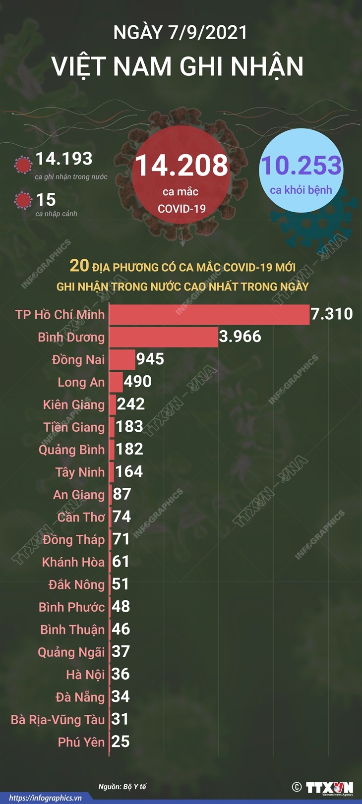 14.208 ca mắc COVID-19 mới trong ngày 7/9/2021, 10.253 ca khỏi bệnh