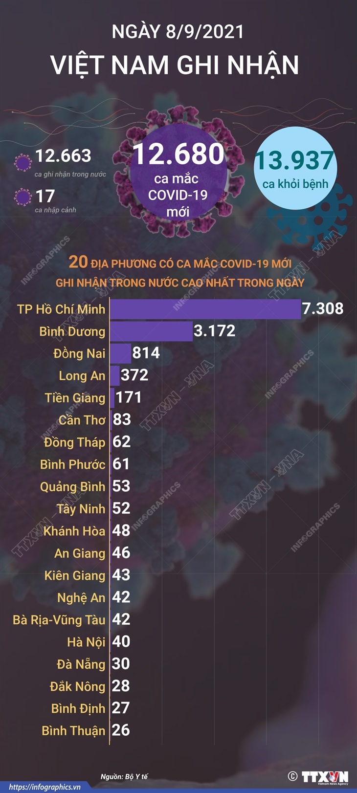 12.680 ca mắc COVID-19 mới trong ngày 8/9/2021, 13.937 ca khỏi bệnh