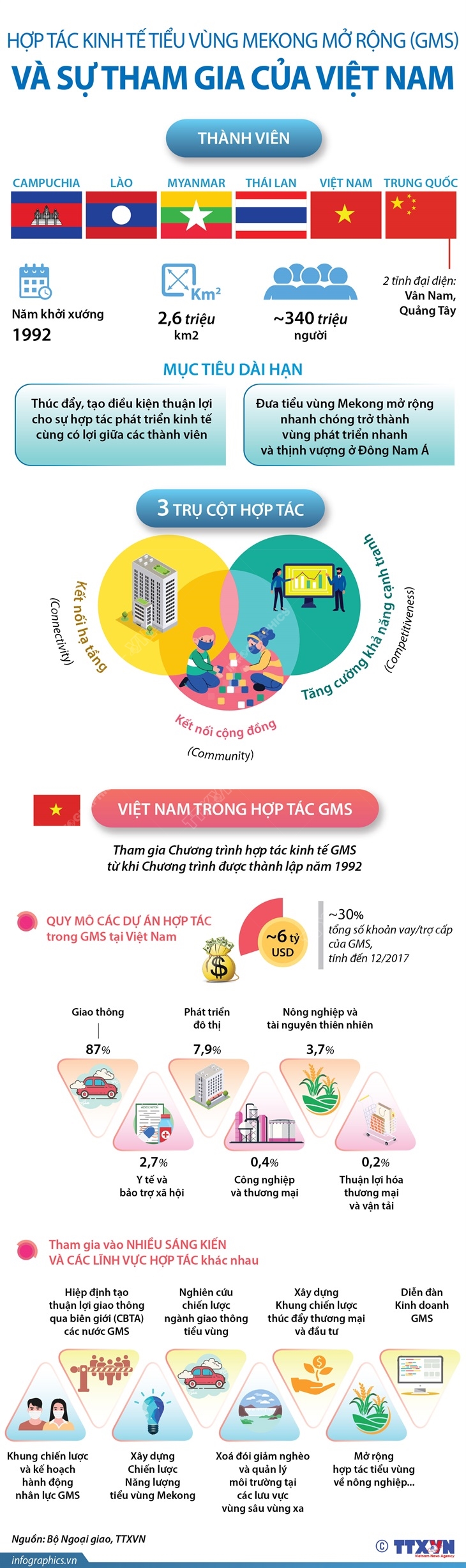 Hợp tác kinh tế tiểu vùng Mekong mở rộng (GMS) và sự tham gia của Việt Nam