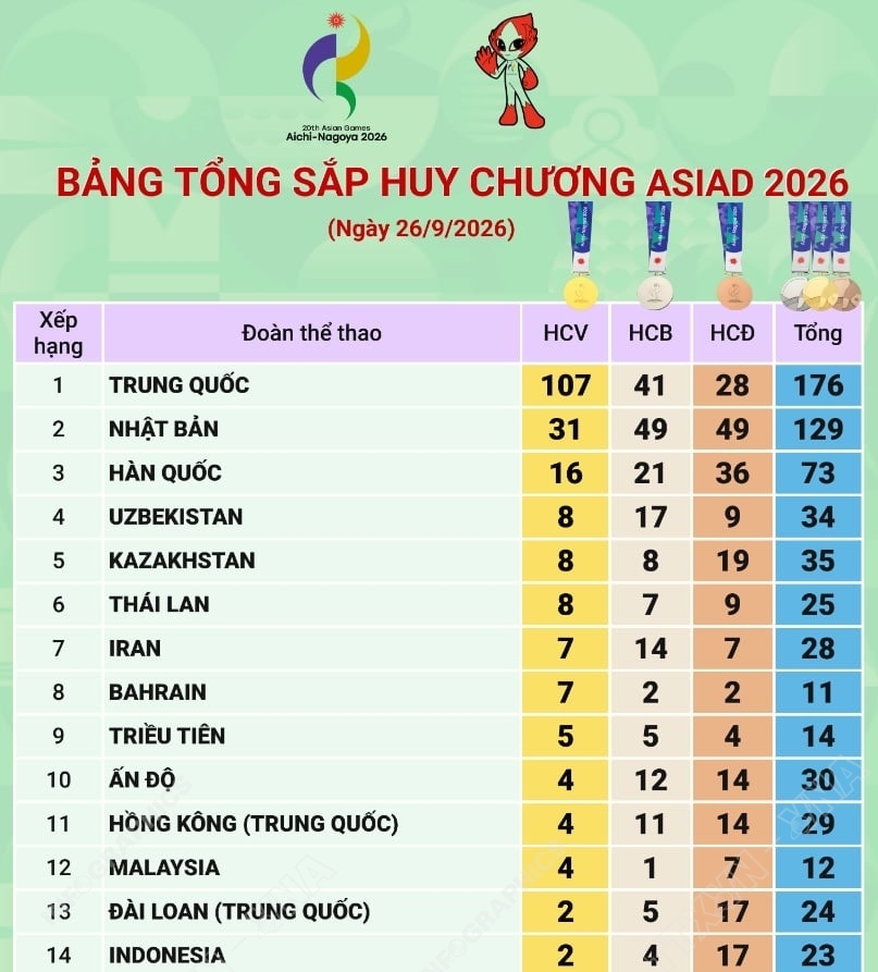 Bảng tổng sắp huy chương ASIAD 2026 ngày 26/9