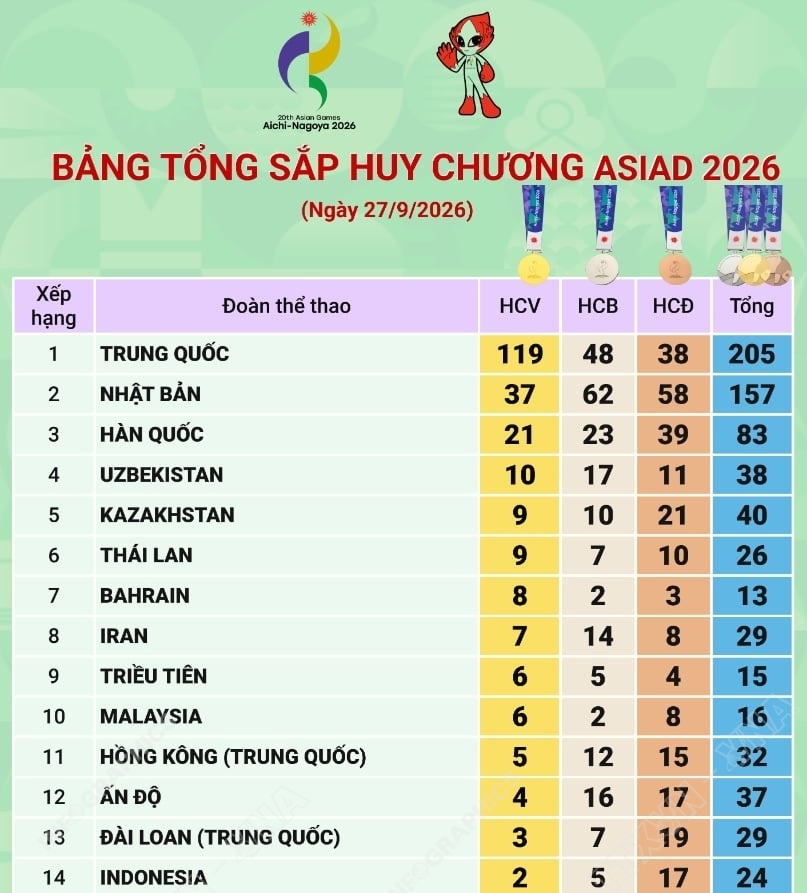 Bảng tổng sắp huy chương ASIAD 2026 ngày 27/9