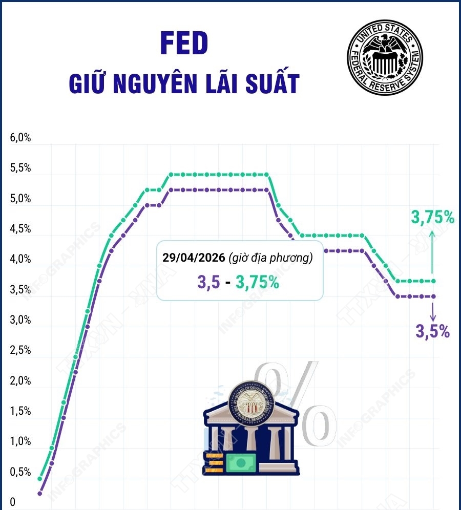 Fed giữ nguyên lãi suất