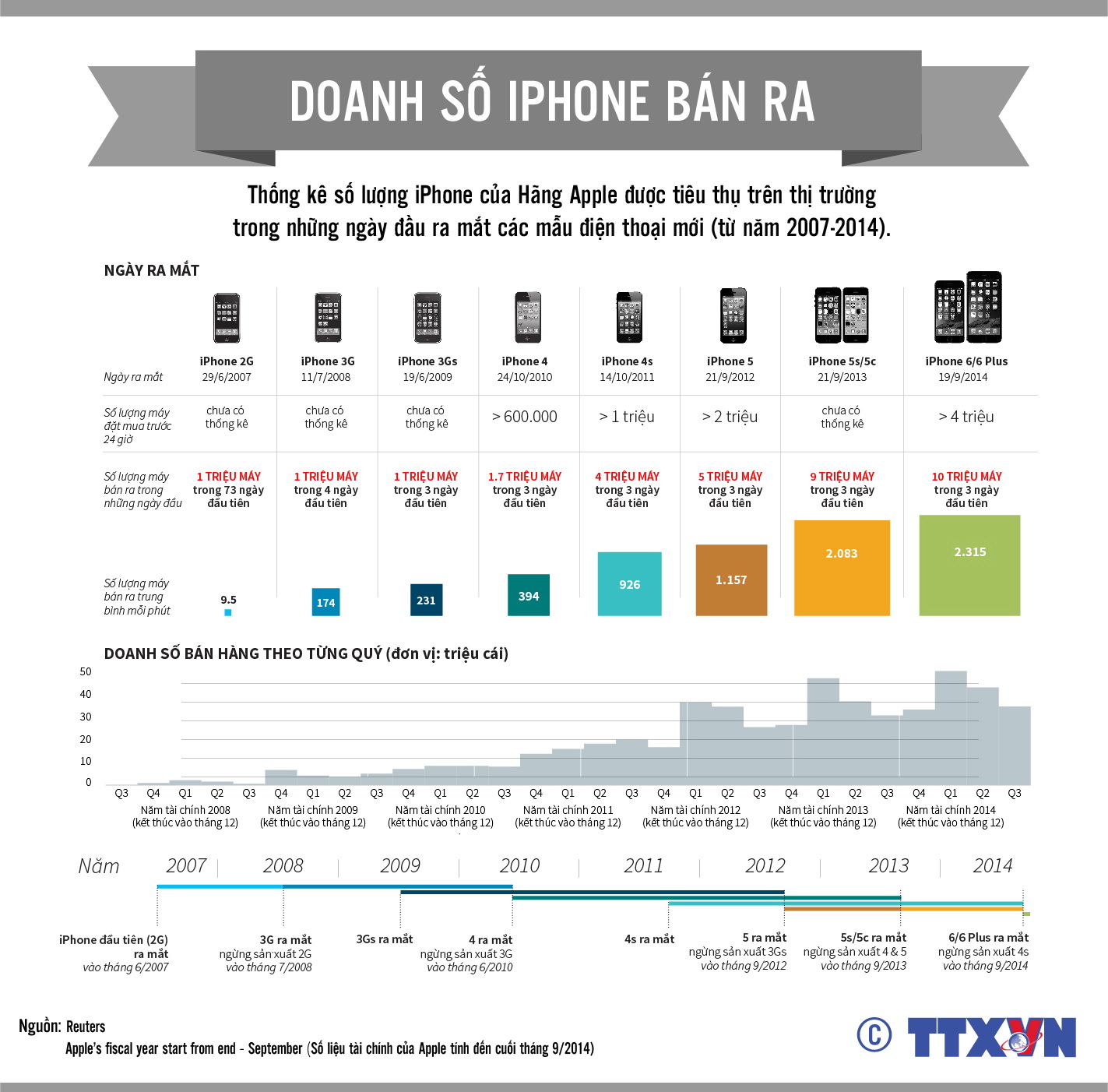 Doanh số iPhone bán ra