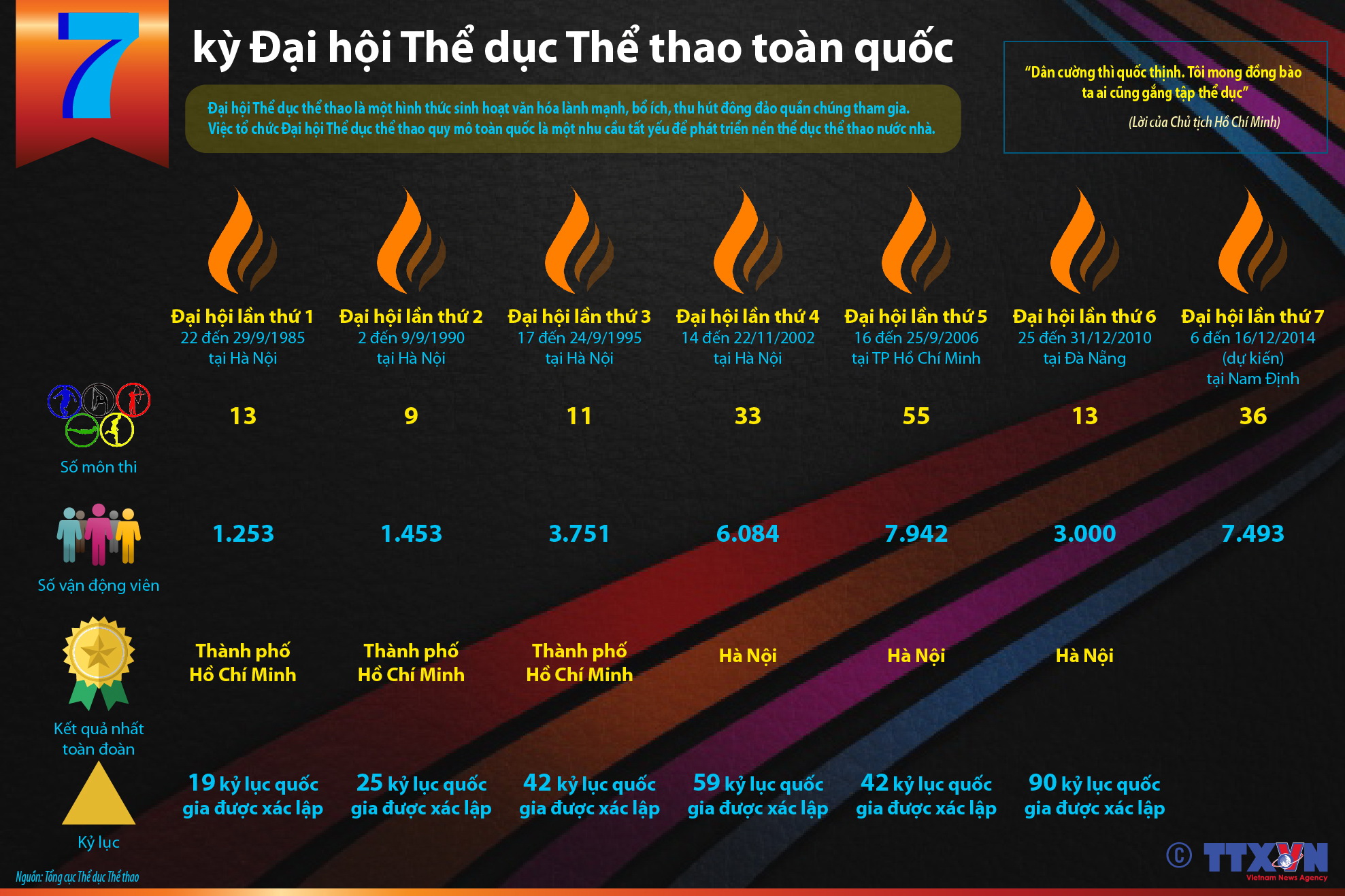 7 kỳ Đại hội Thể dục Thể thao toàn quốc