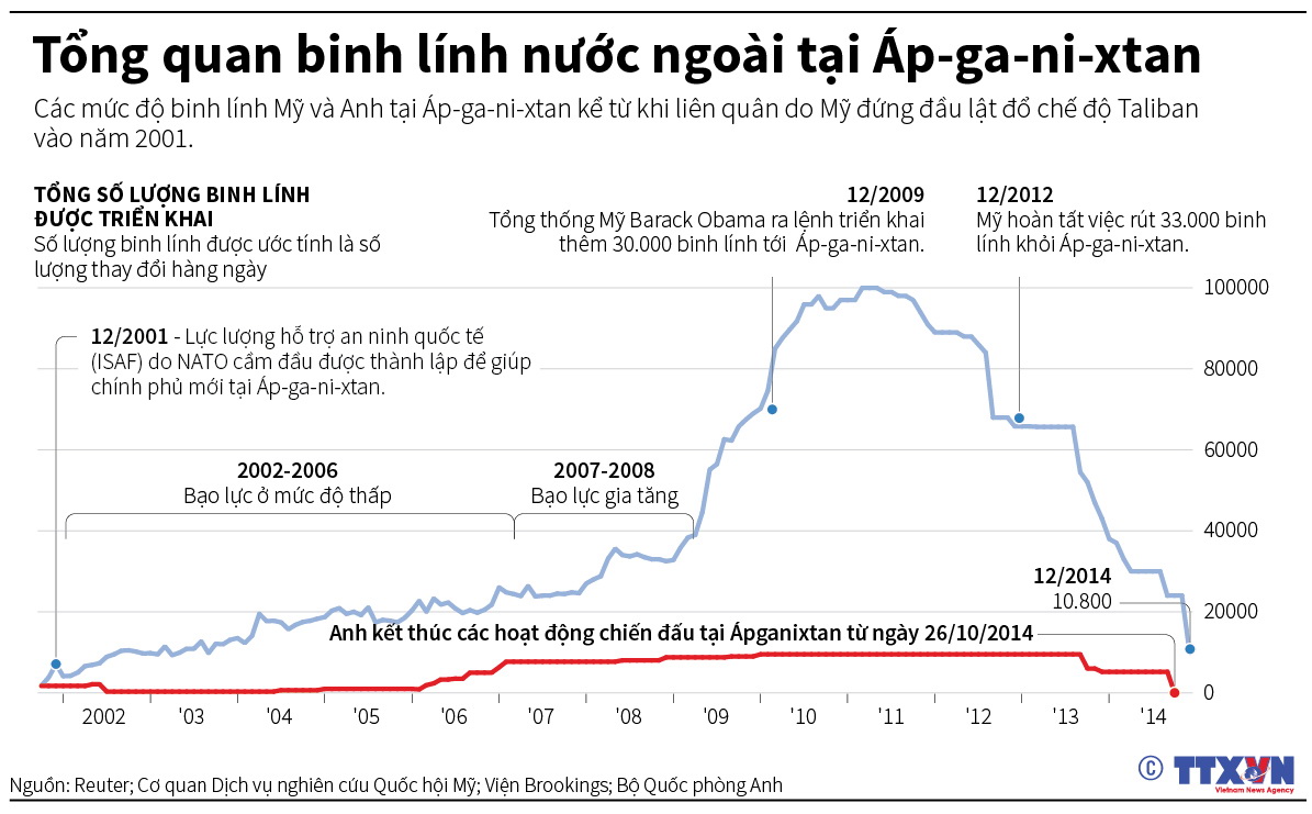 Tổng quan binh lính nước ngoài tại Áp-ga-ni-xtan