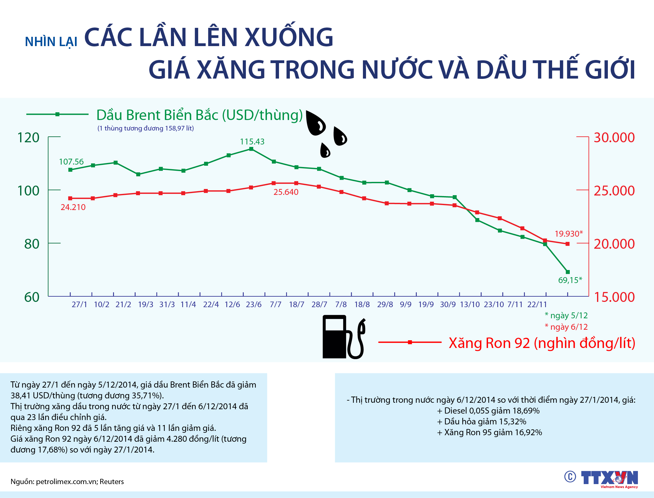 Nhìn lại các lần lên xuống giá xăng trong nước và dầu thế giới