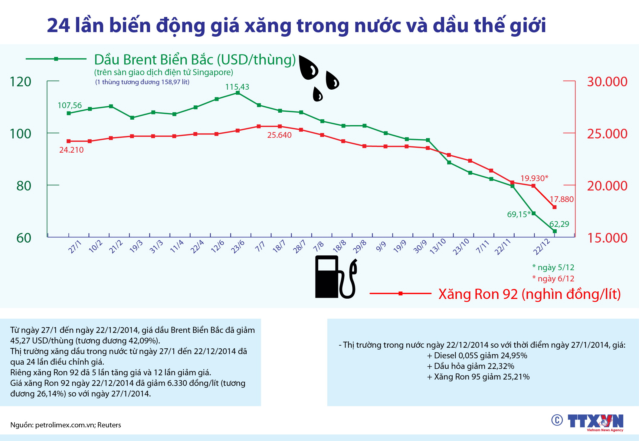 24 lần biến động giá xăng trong nước và dầu thế giới