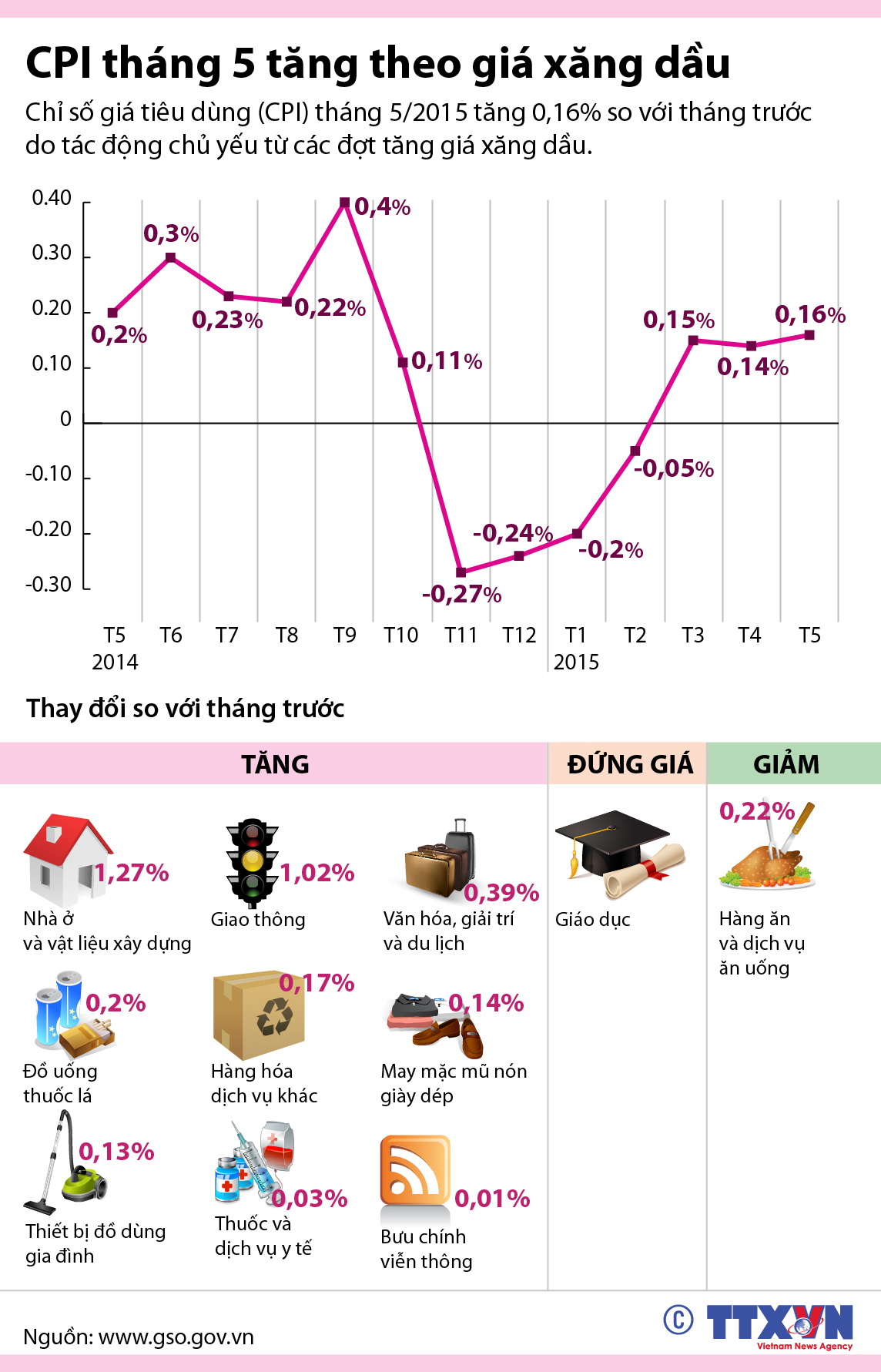 CPI tháng 5 tăng theo giá xăng dầu