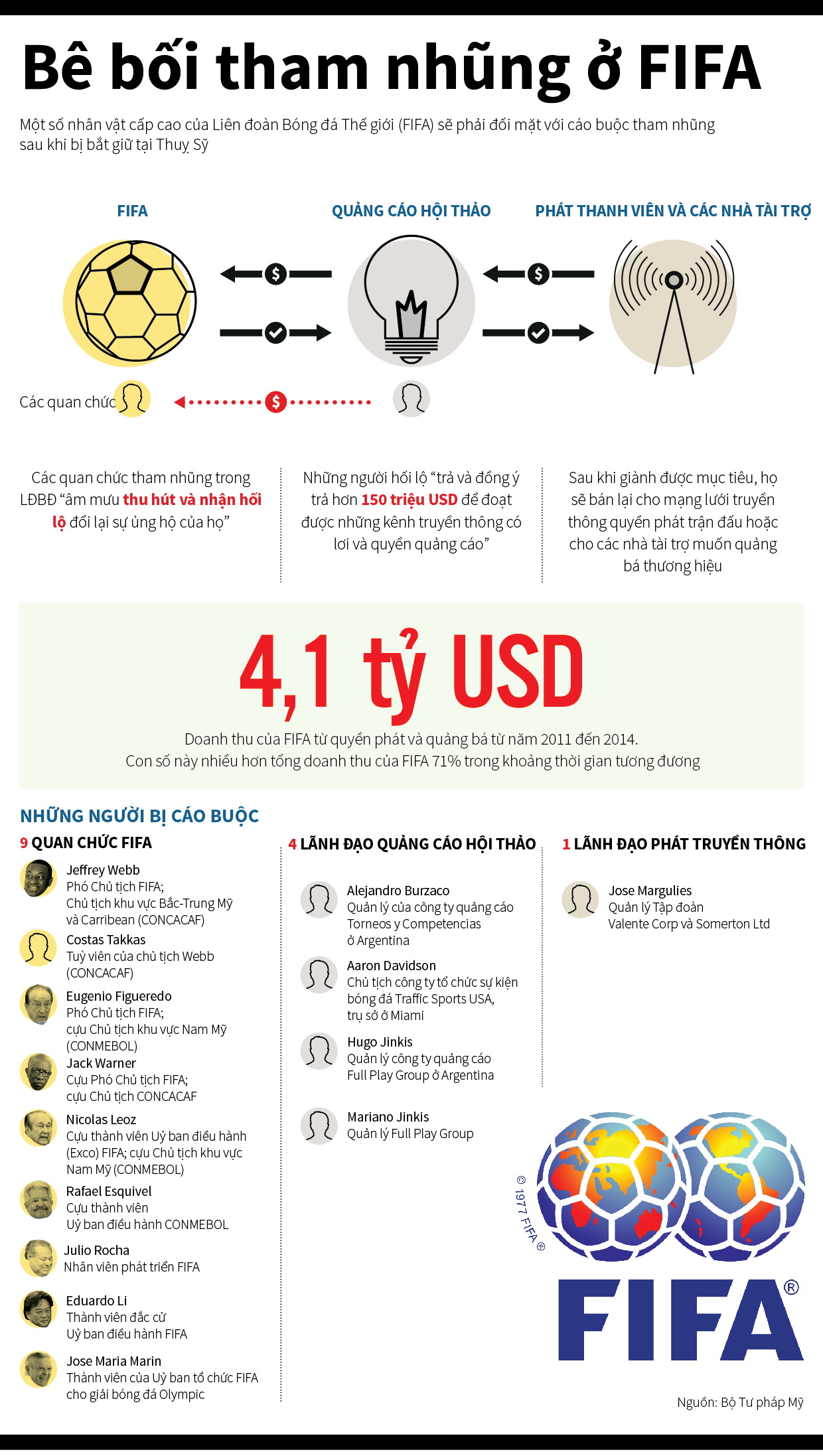 Bê bối tham nhũng ở FIFA