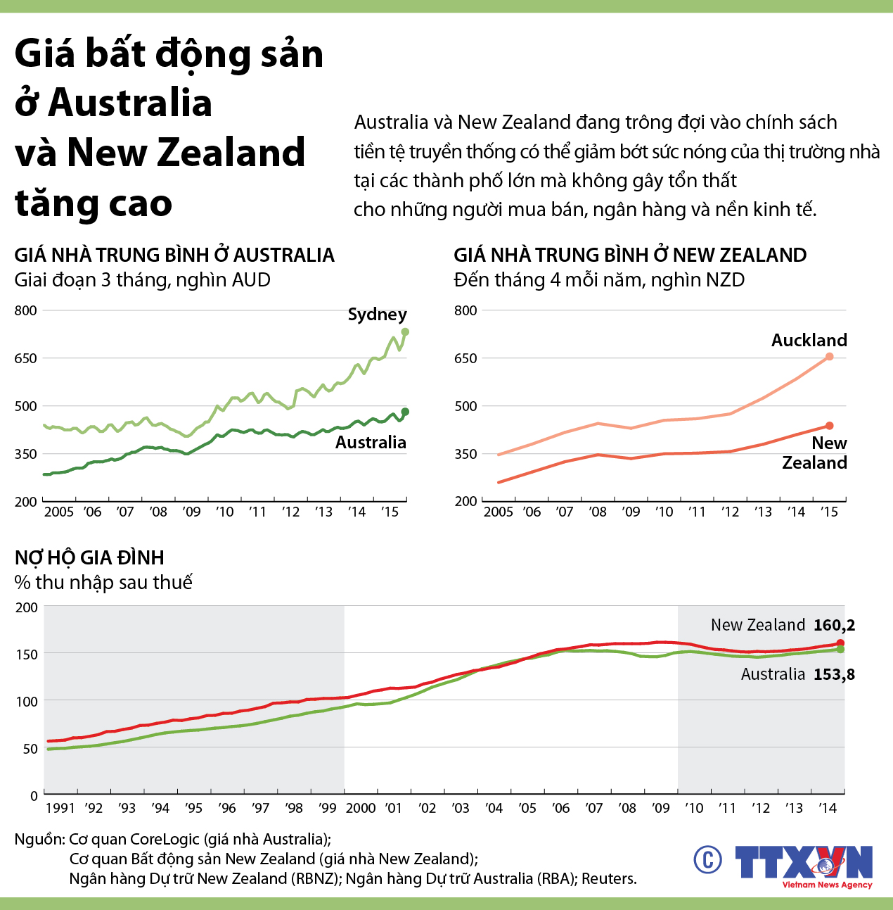 Giá bất động sản ở Australia và New Zealand tăng cao