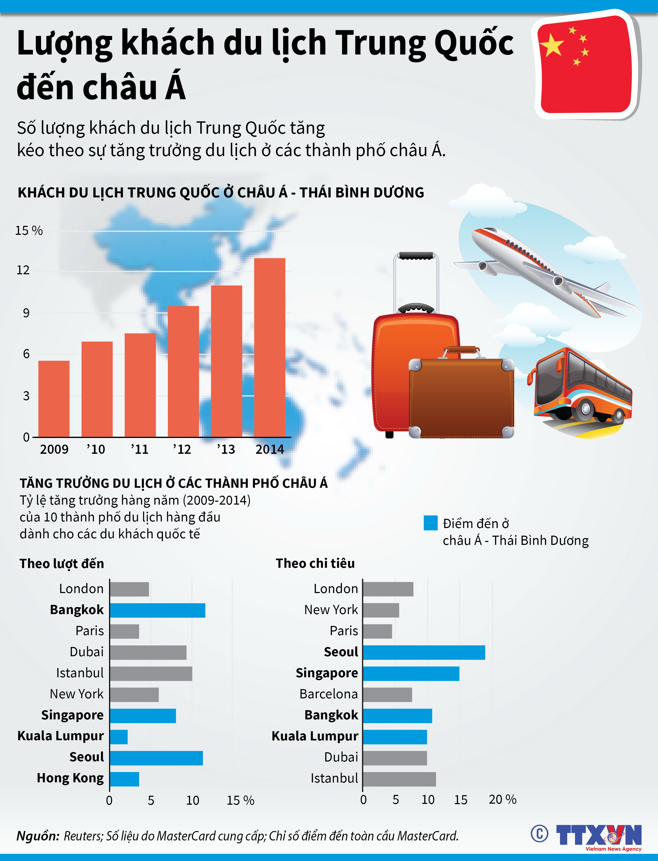 Lượng khách du lịch Trung Quốc đến châu Á