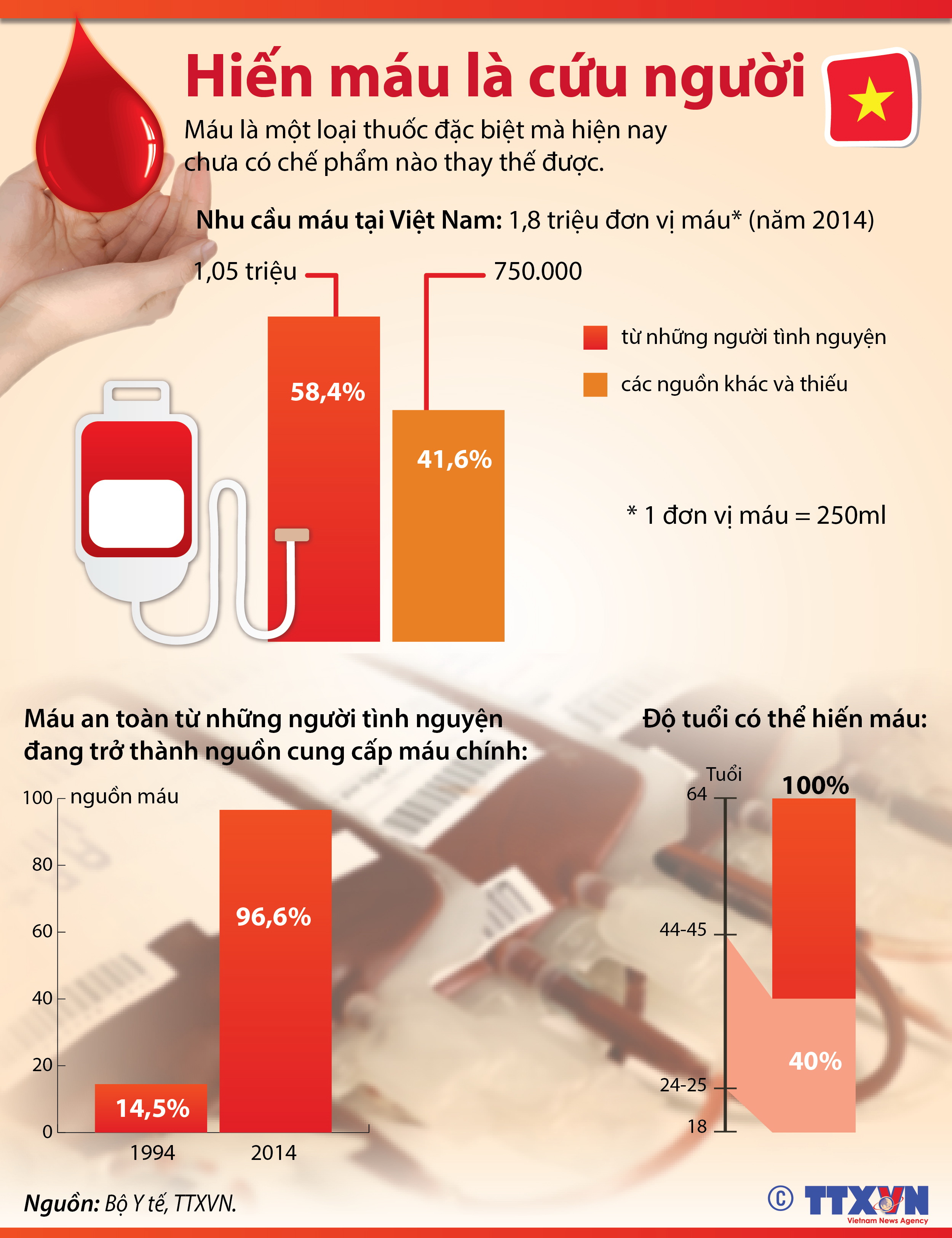 Hiến máu là cứu người