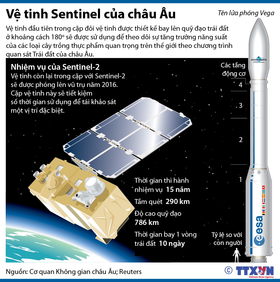 Vệ tinh Sentinel của châu Âu