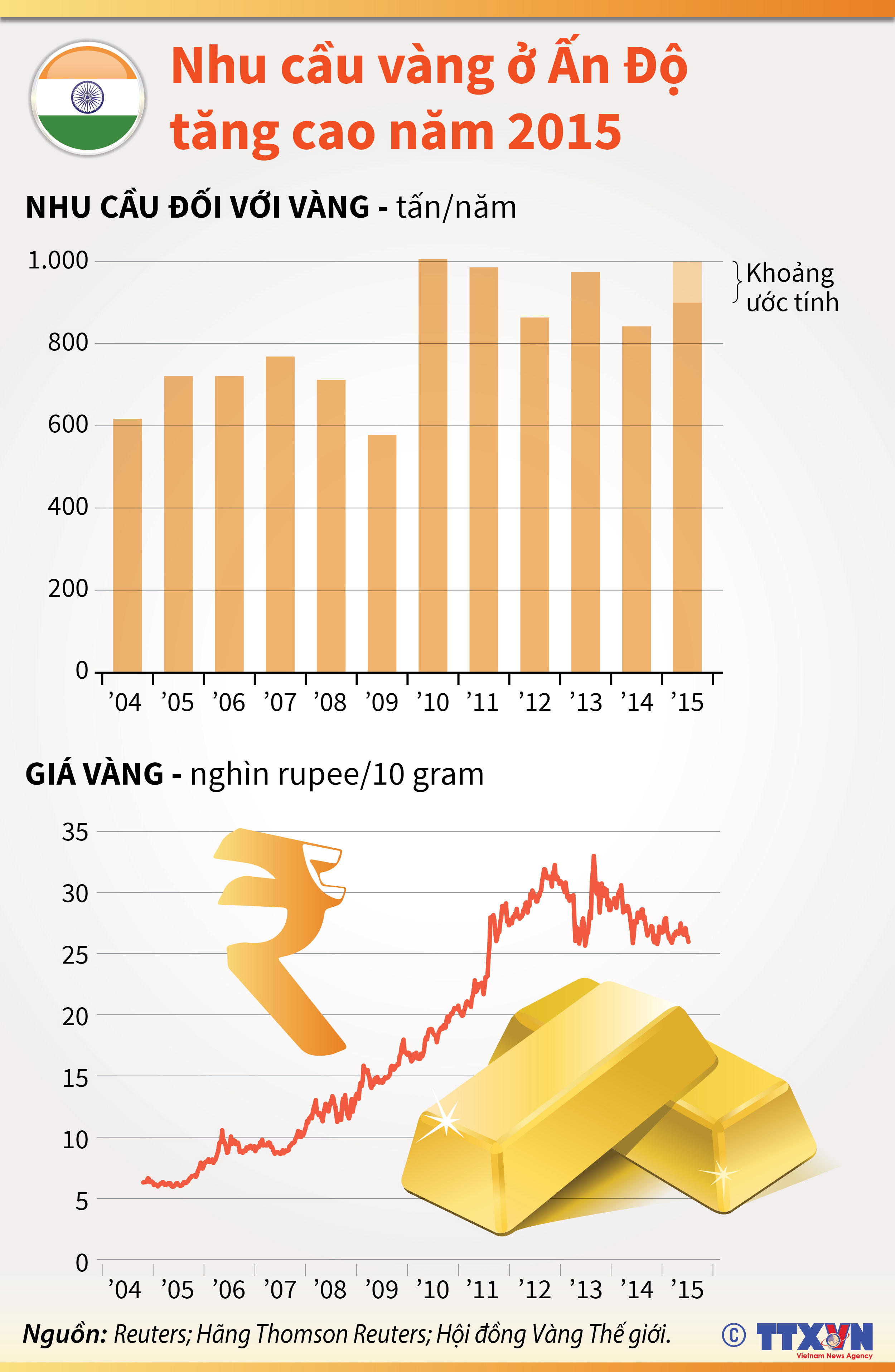 Nhu cầu vàng ở Ấn Độ tăng cao năm 2015