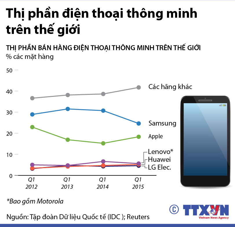 Thị phần điện thoại thông minh trên thế giới