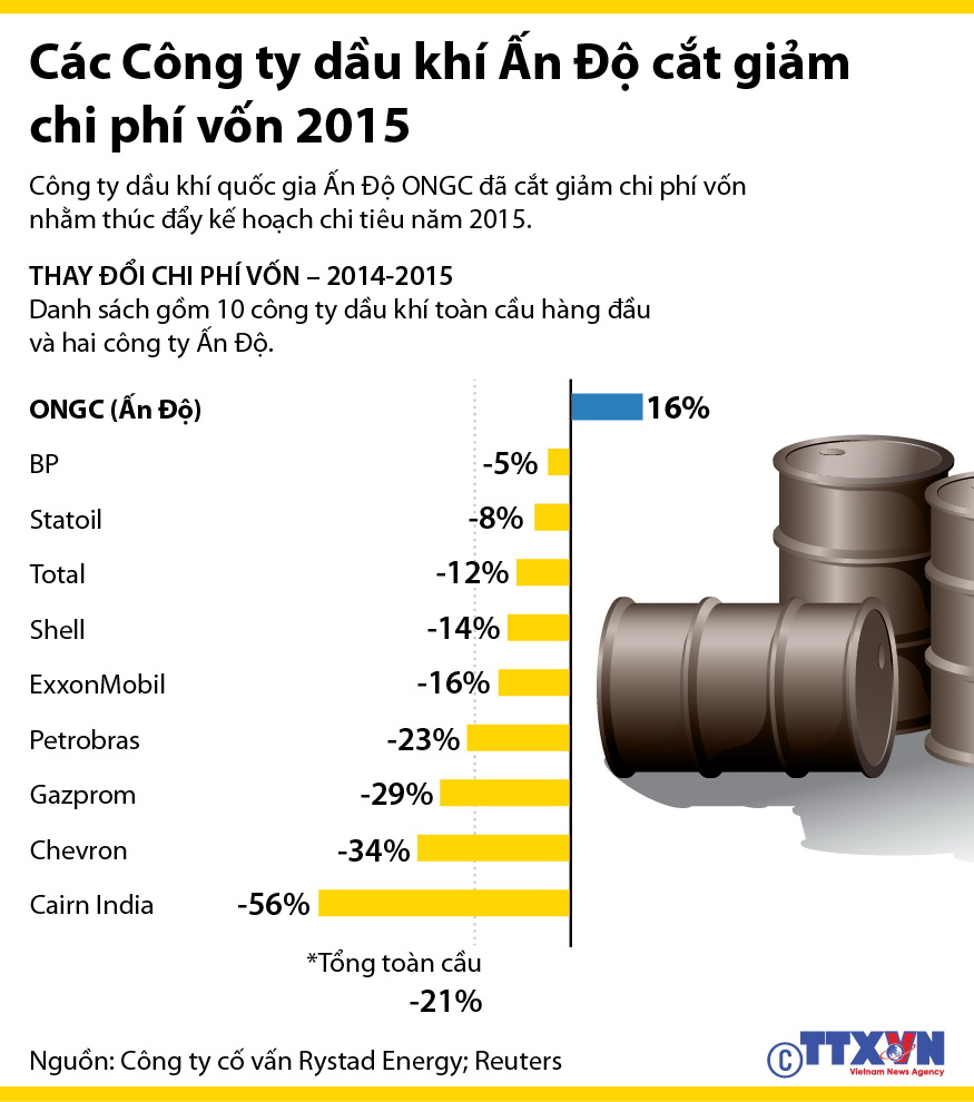 Các công ty dầu khí Ấn Độ cắt giảm chi phí vốn 2015