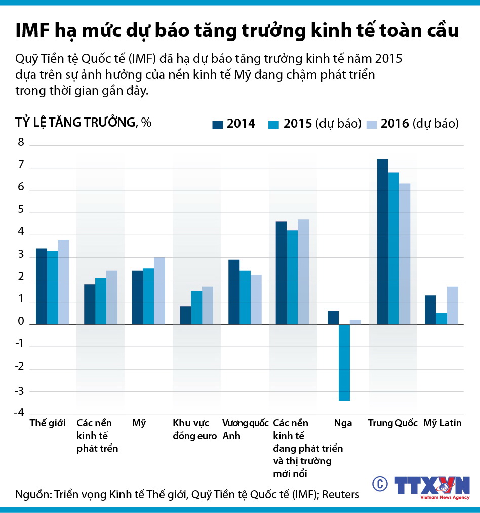 IMF hạ mức dự báo tăng trưởng kinh tế toàn cầu