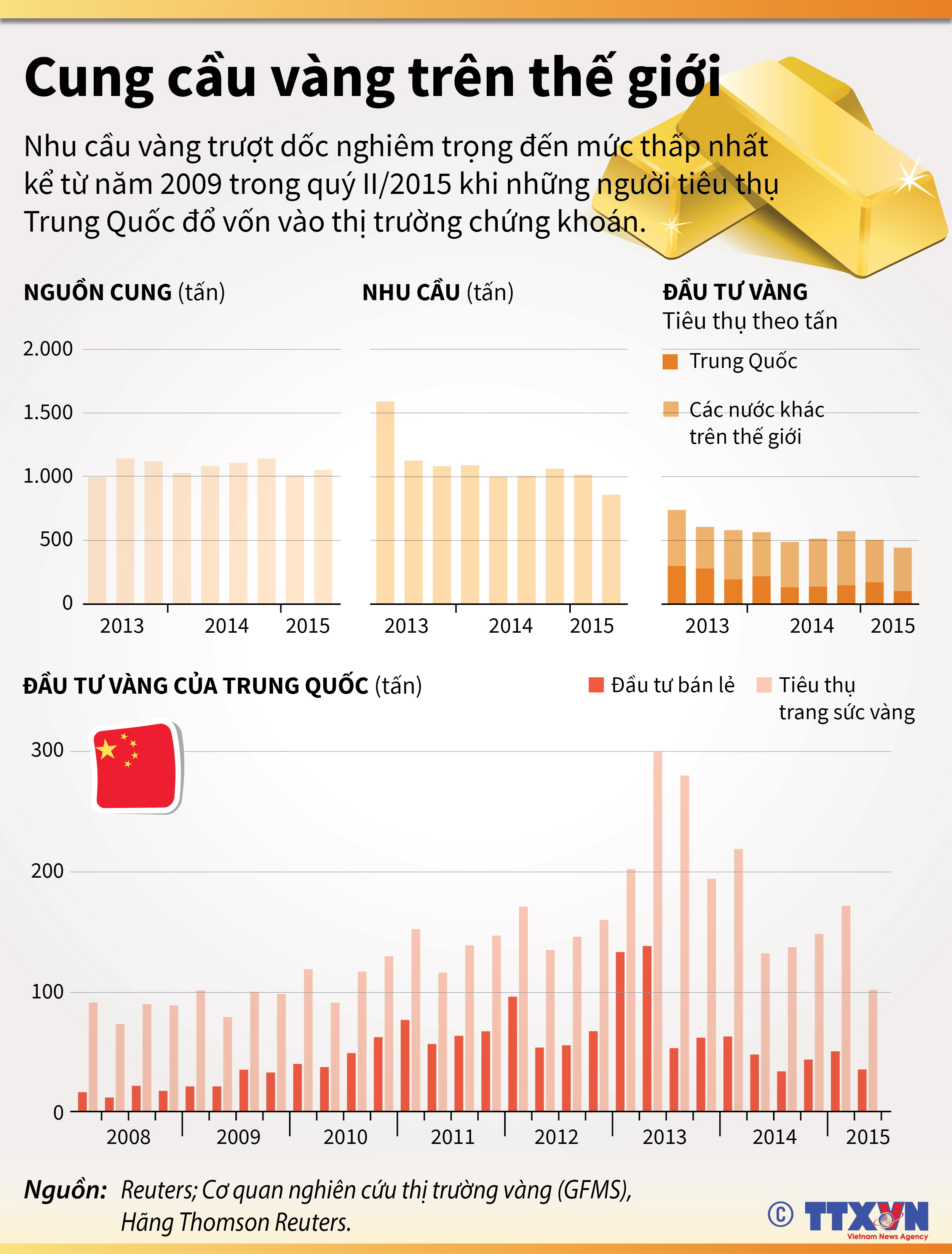 Cung cầu vàng trên thế giới